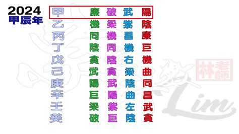 2024流年四化|2024甲辰年流年四化之談 